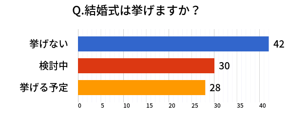 結婚式　アンケート調査